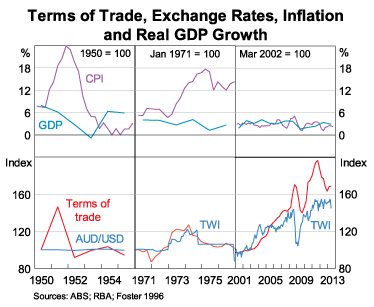 Graph 4: Terms of Trade, Exchange Rates, Inflation and Real GDP Growth