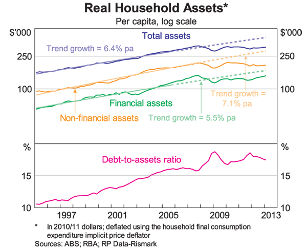 Graph 2: Real Household Assets