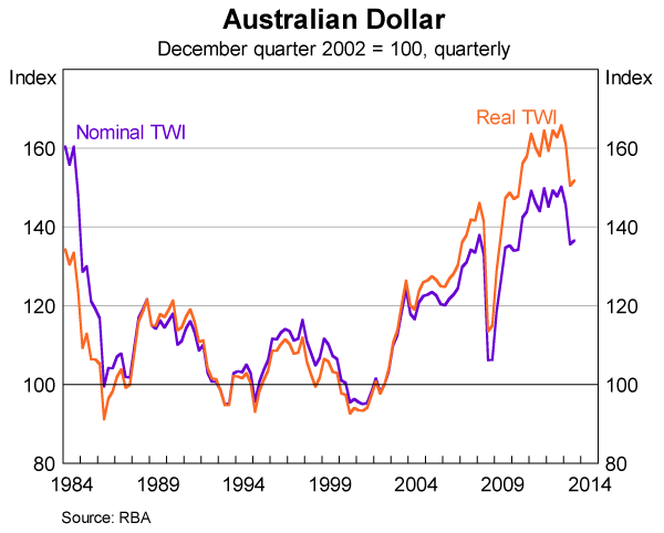Aussie forex finance exchange rates