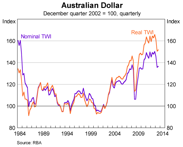 Dollar Currency Rate Chart