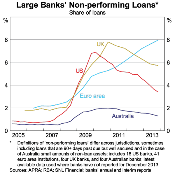 Graph 1: Large Banks' Non-performing Loans