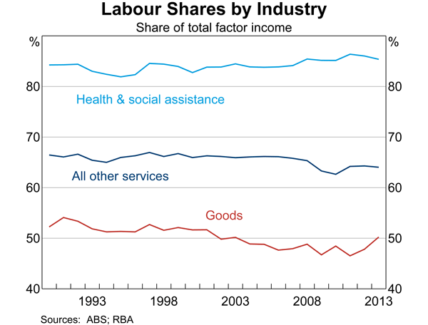 Graph 2: Labour Shares by Industry
