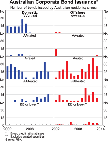 Graph 3: Australian Corporate Bond Issuance