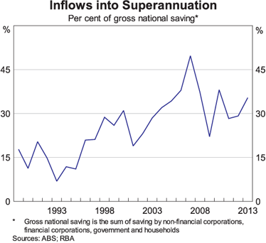 Graph 4: Inflows into Superannuation