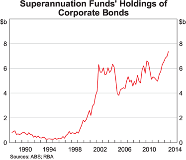 Graph 5: Superannuation Funds' Holdings of Corporate Bonds