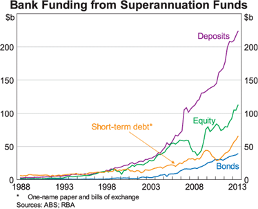 Graph 7: Bank Funding from Superannuation Funds