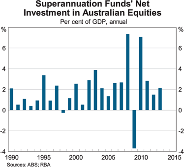 Graph 8: Superannuation Funds' Net Investment in Australian Equities