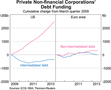 Graph 9: Private Non-financial Corporations' Debt Funding