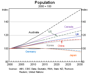 Graph 4: Population