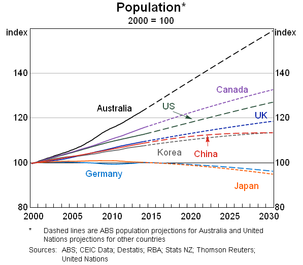 Graph 4: Population
