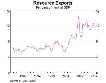 Graph 5: Resource Exports