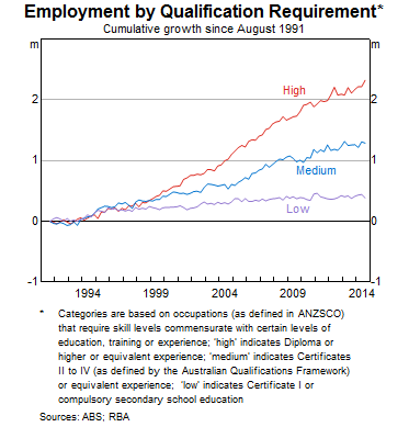 Graph 6: Employment by Qualification Requirement