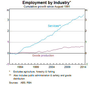 Graph 7: Employment by Industry