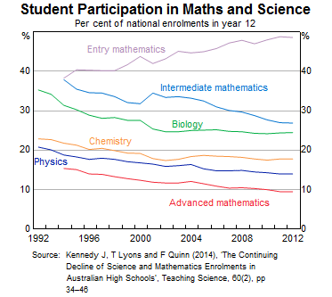 Graph 8: Student Participation in Maths and Science
