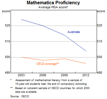 Graph 9: Mathematics Proficiency
