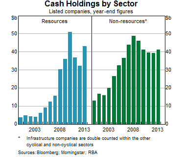 Graph 3: Cash Holdings by Sector