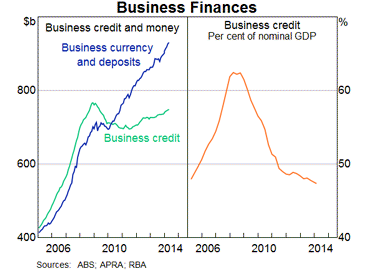 Graph 1: Business Finances