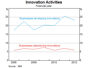 Graph 5: Innovation Activities