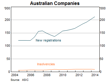 Graph 6: Australian Companies