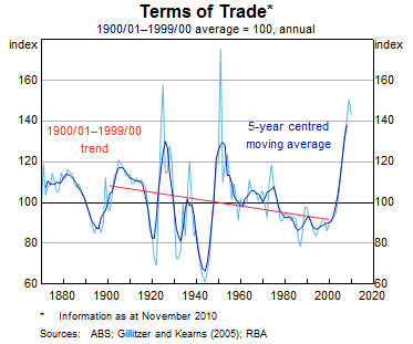 Graph 1: Terms of Trade (5 year-2012)