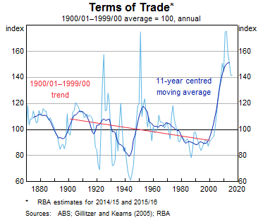 Graph 3: Terms of Trade (11 year-2014)