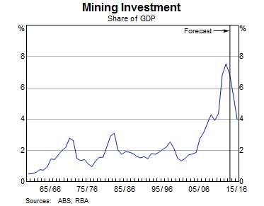 Graph 4: Mining Investment