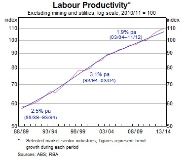 Graph 7: Labour Productivity