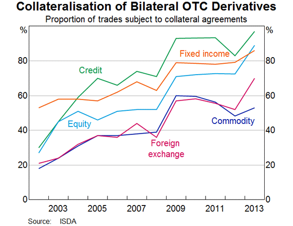 Graph 1: Collateralisation of Bilateral OTC Derivatives