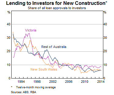 Graph 1: Lending to Investors for New Construction