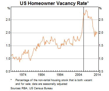 Graph 2: US Homeowner Vacancy Rate