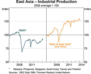 Graph 2: East Asia – Industrial Production