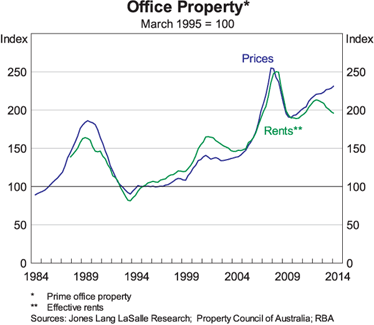 Graph 4: Office Property