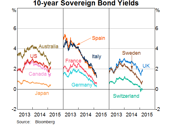 Euro Bond Yields Chart