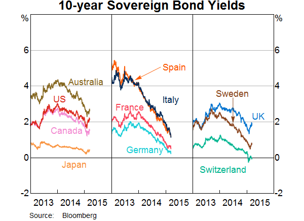 European Bond Yields Chart