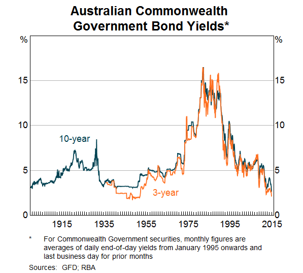 Bbsw Historical Rates Chart