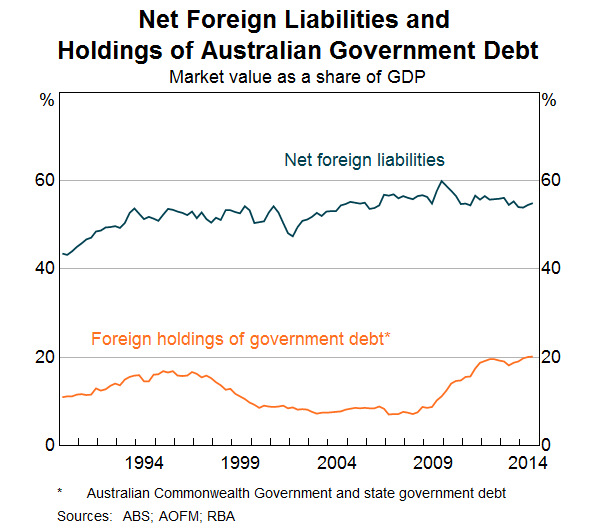 Australian Banks Are Hungry For Foreign Debt