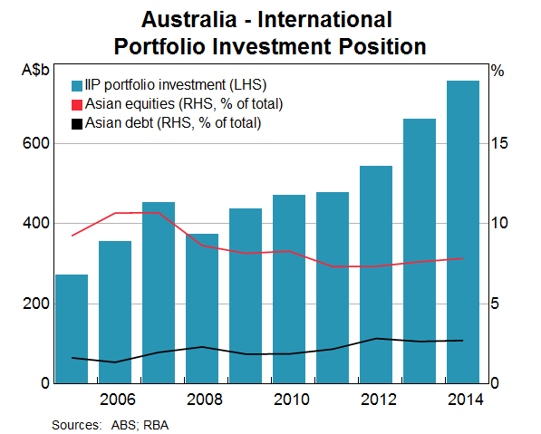 Graph 3: Australia – International Portfolio Investment Position