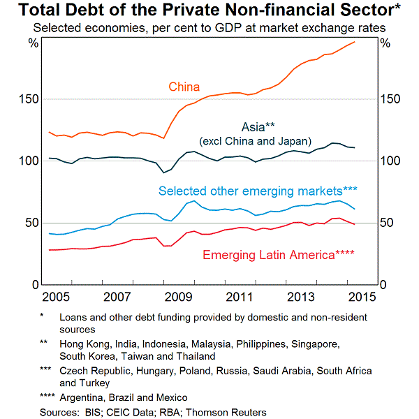 Graph 2: Total Debt of the Private Non-financial Sector