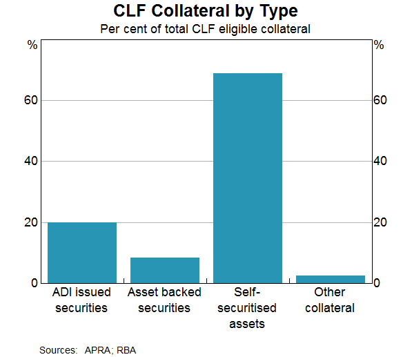 Graph 3: CLF Collateral by Type