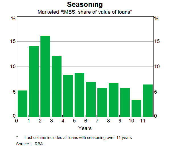 Graph 5: Seasoning