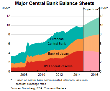 Graph 1: Major Central Bank Balance Sheets
