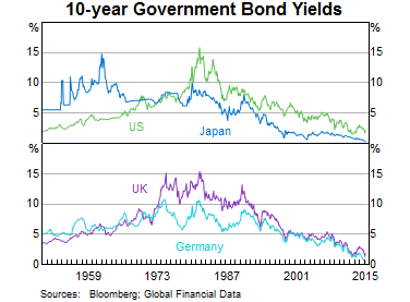 Graph 2: 10-year Government Bond Yields
