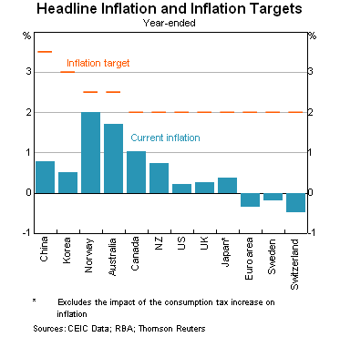 Graph 4: Headline Inflation and Inflation Targets