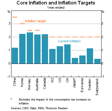 Graph 5: Core Inflation and Inflation Targets