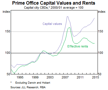 Graph 10: Prime office capital values and rents