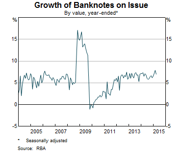 Graph 1: Growth of Banknotes on Issue