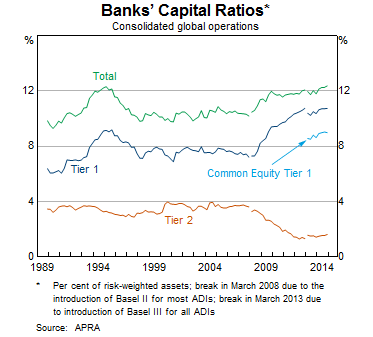 Graph 2: Banks' Capital Ratios