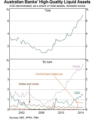 Graph 3: Australian Banks' High-Quality Liquid Assets