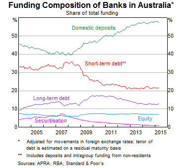 Graph 4: Funding Composition of Banks in Australia