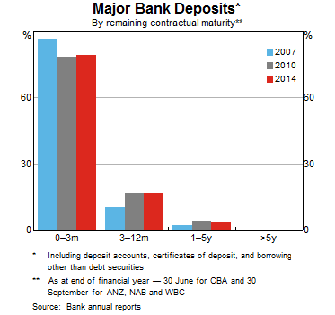 Graph 5: Major Bank Deposits